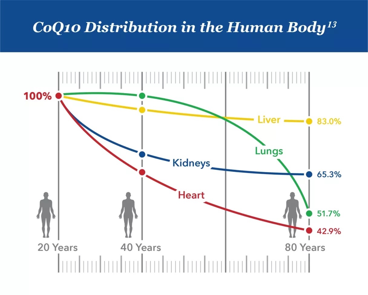coq10 distribution chart 